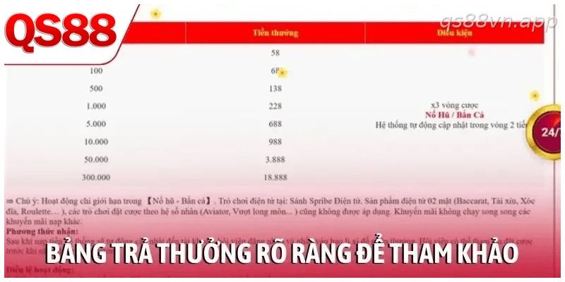 Bảng trả thưởng rõ ràng để người chơi tham khảo và áp dụng