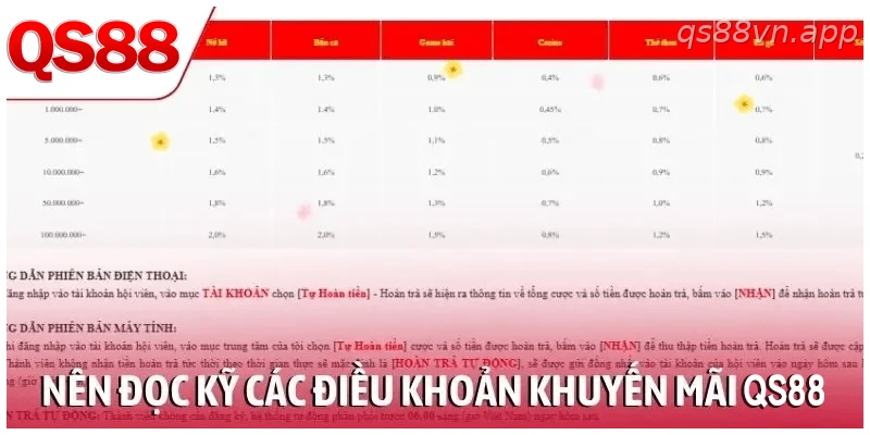 Người chơi nên đọc kỹ điều khoản khuyến mãi QS88 trước khi nhận thưởng