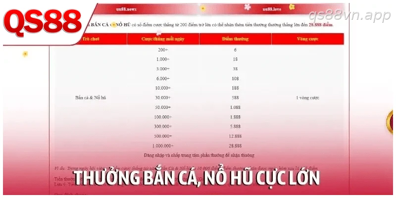 Ưu đãi QS88 cho bắn cá và nổ hũ theo doanh thu tích lũy